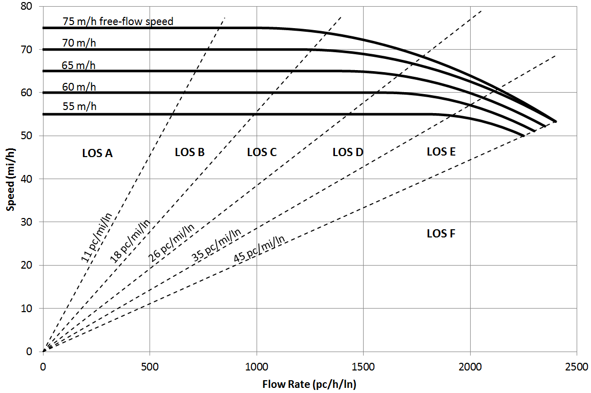 Basic Freeway Segment Speed-Flow Curves (source: HCM Exhibit 12-16)