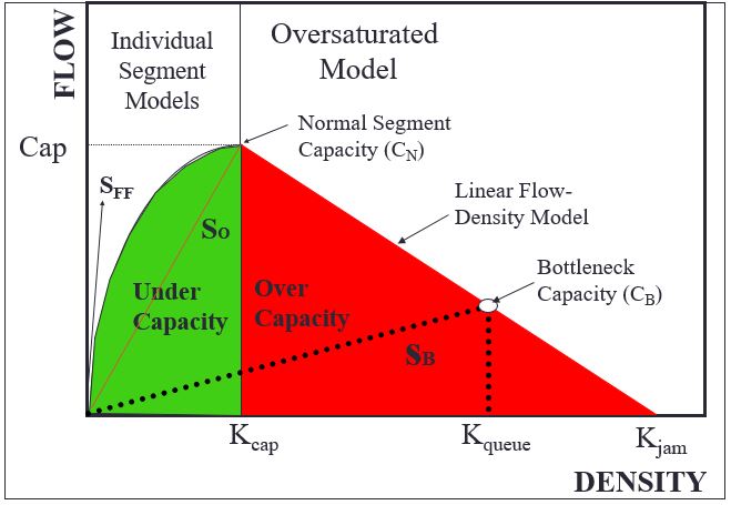 Flow Density Relationship