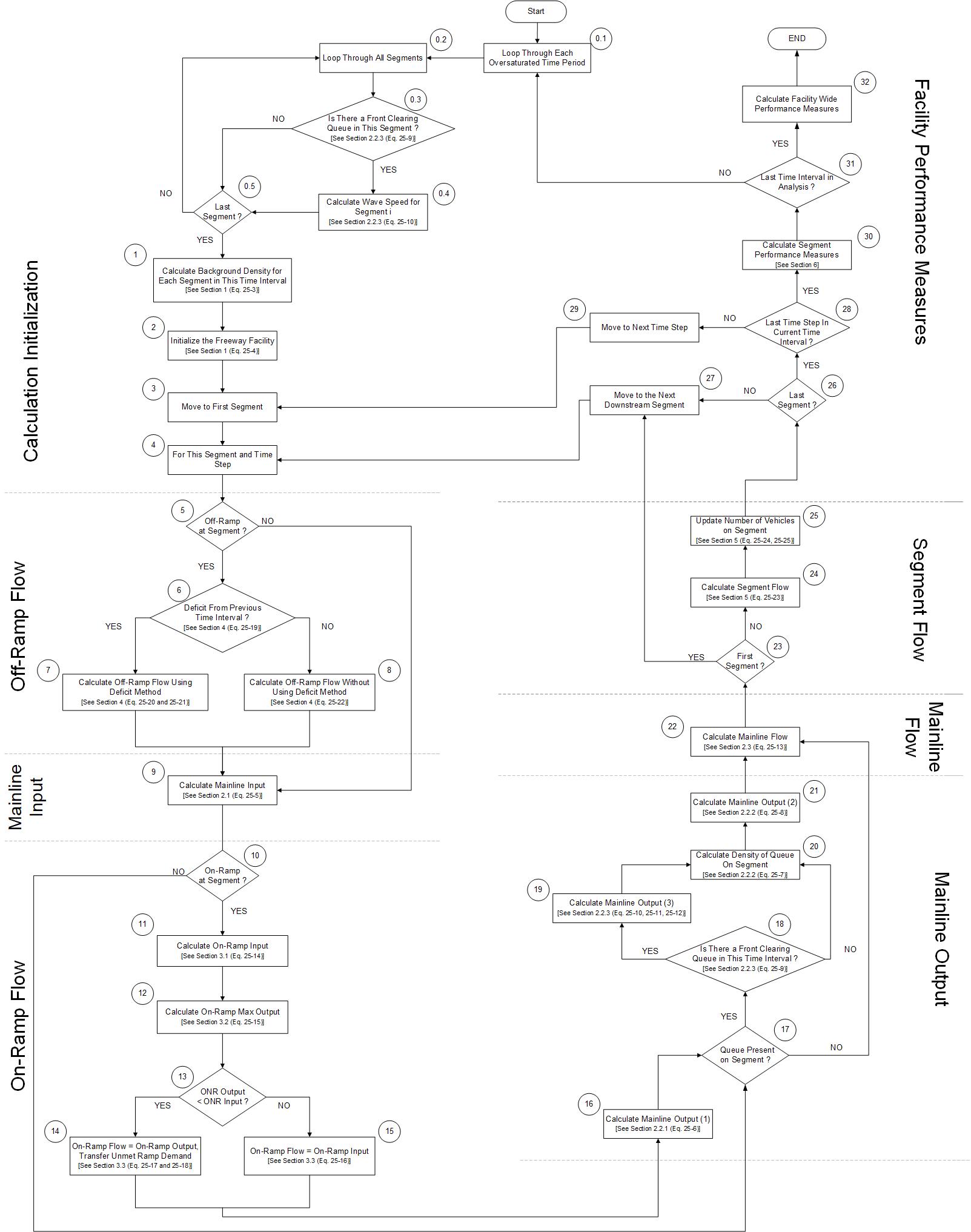 Oversaturated Analysis Flow Chart