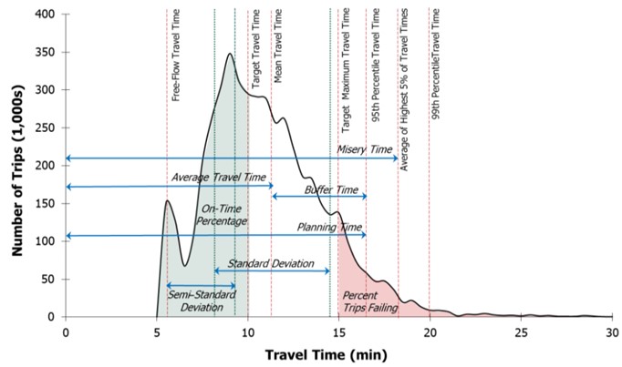 Example Travel Time Distribution (Source: Highway Capacity Manual, Chapter 11, 6th Ed.)