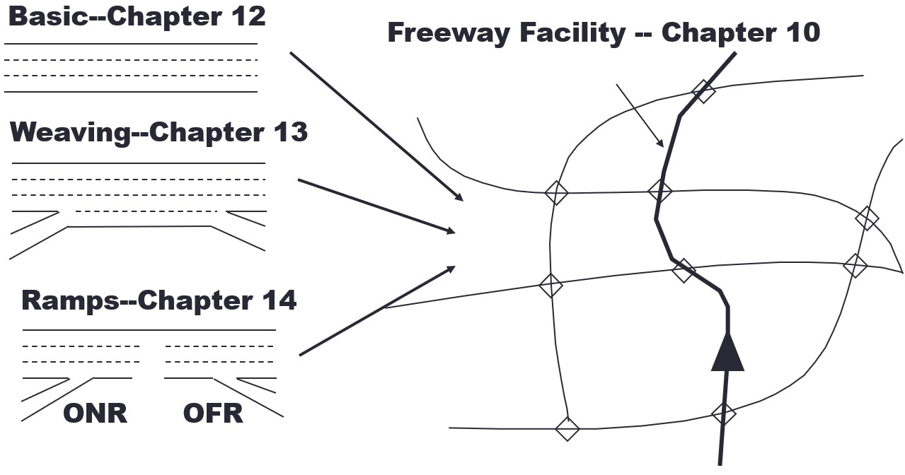 HCM Freeyway Facility Undersaturated