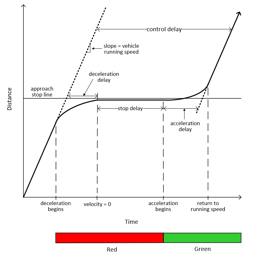 Illustration of HCM Control Delay Definition