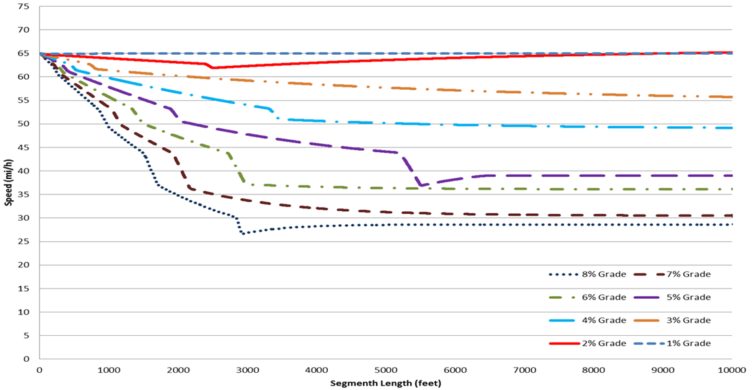 Example of impact of trucks on speed for varying upgrades