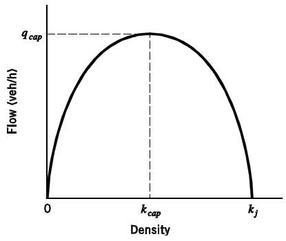 Flow-Density relationship (source: Textbook Fig. 5.2)