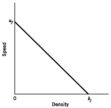 Speed-Density relationship (source: Textbook Fig. 5.1)