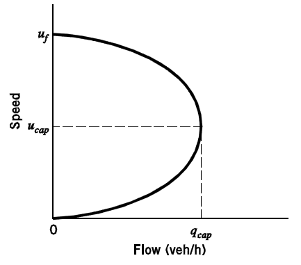 Speed-Flow relationship (source: Textbook Fig. 5.3)