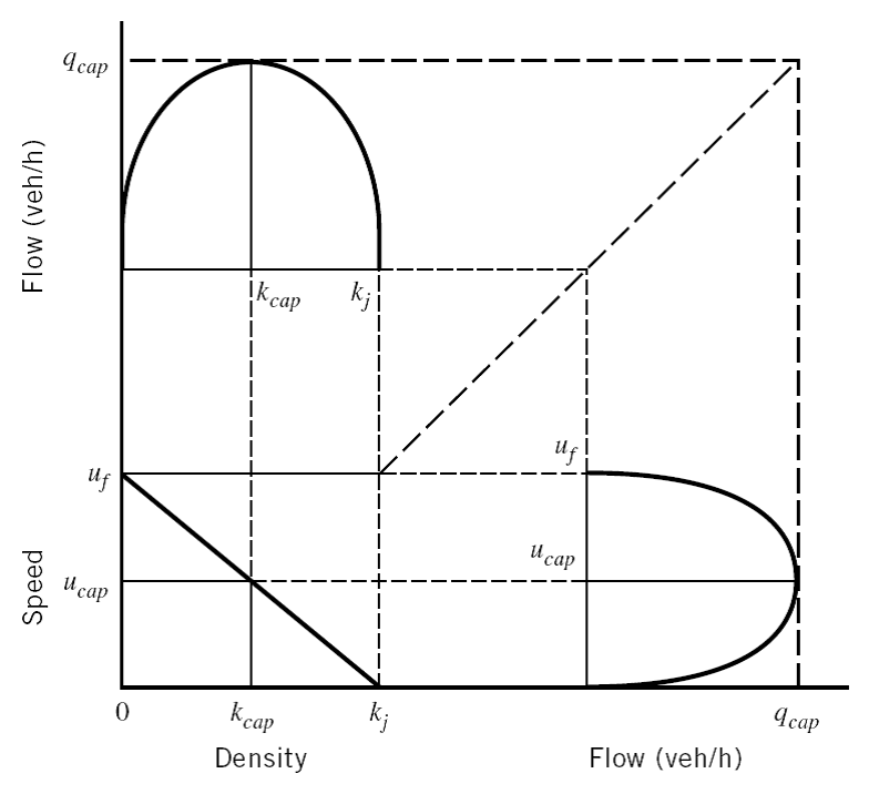 Speed-Flow-Density relationship (source: Textbook Fig. 5.4)