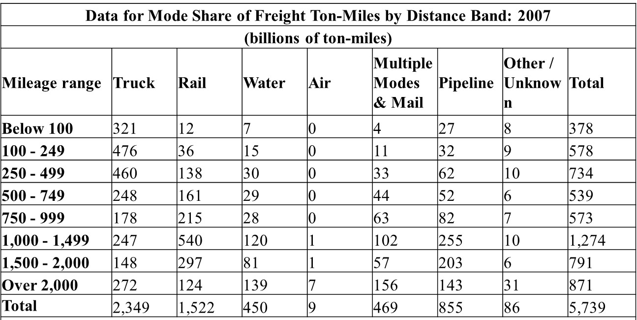 Data for Mode Share of Freight Ton-Miles by Distance Band-2007