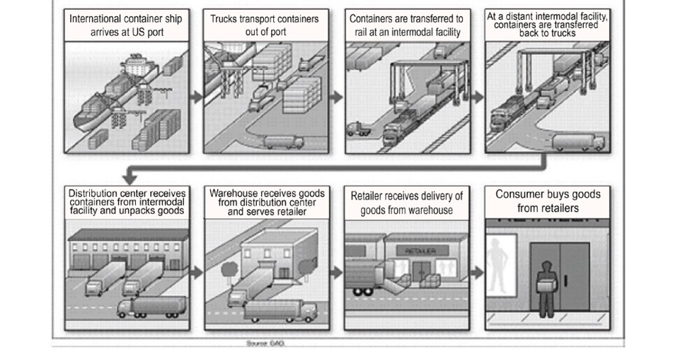 Example of Goods Movement from Port of Entry to Customer