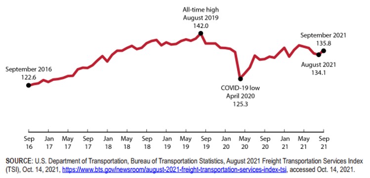 Freight Transportation Services Index 2016–2021