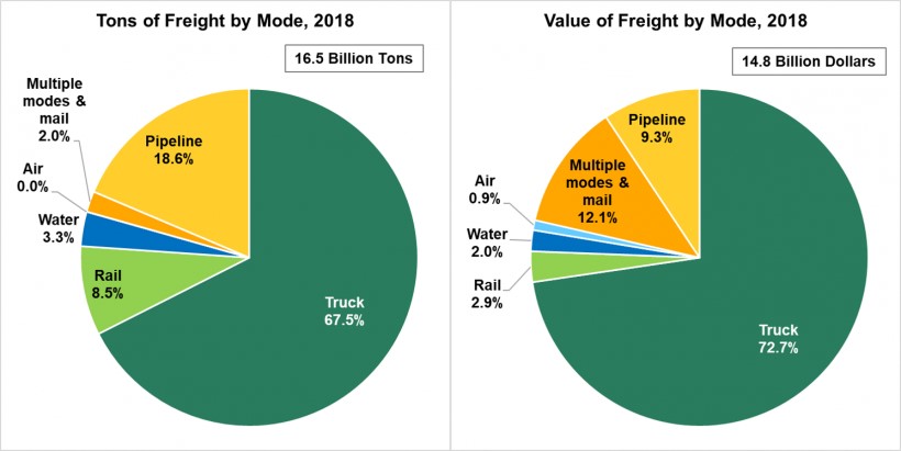 Freight by Mode, 2018