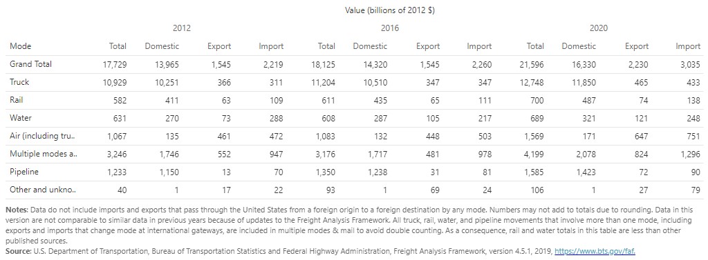 Value of shipments by transportation mode