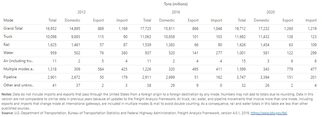 Weight of shipments by transportation mode