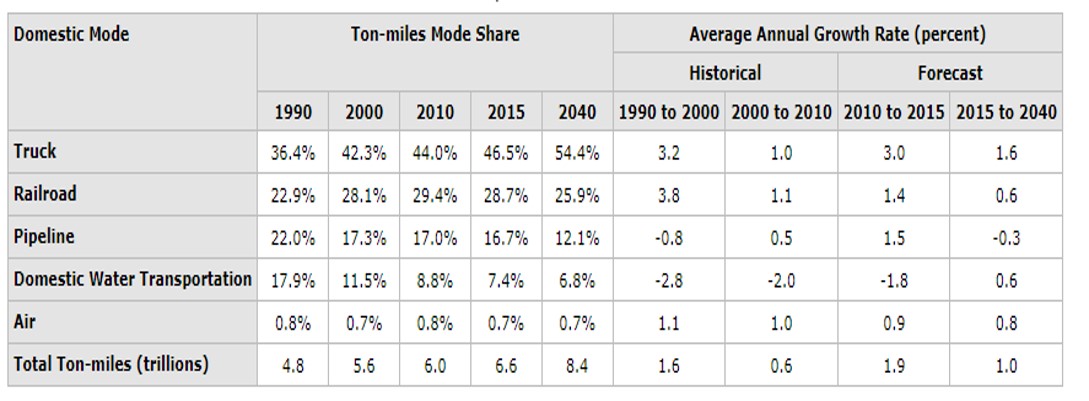 Historical and Forecasted Mode Share of Ton-miles, 1990–2040