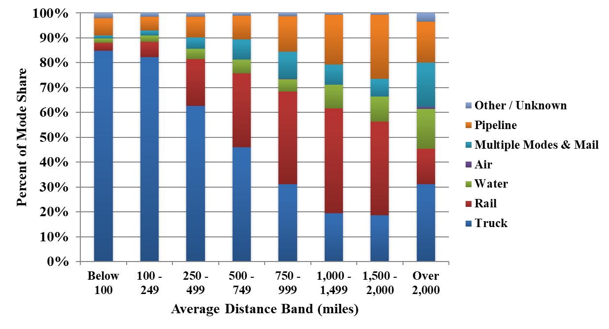 Mode Share of Freight Ton-Miles by Distance Band-2007