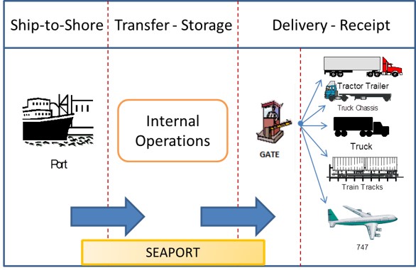 Operations of container seaport
