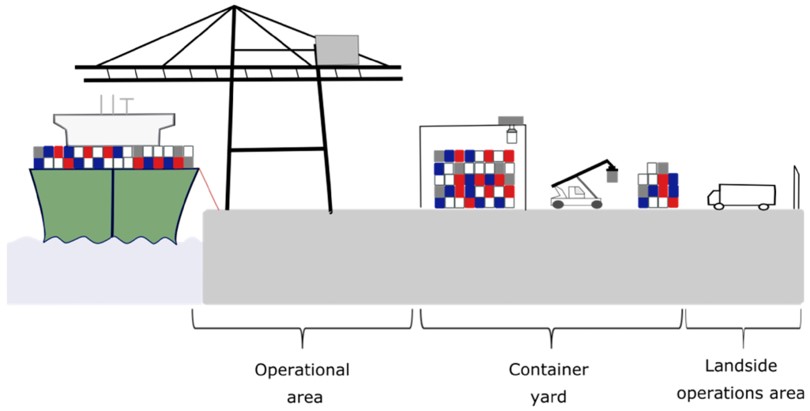 Scheme of a port terminal of containers showing the three main zones