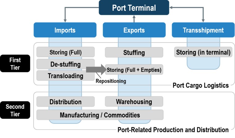 Sea-port Logistics