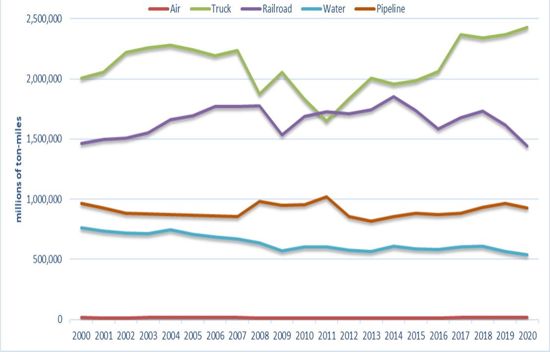 U.S. Ton-Miles of Freight