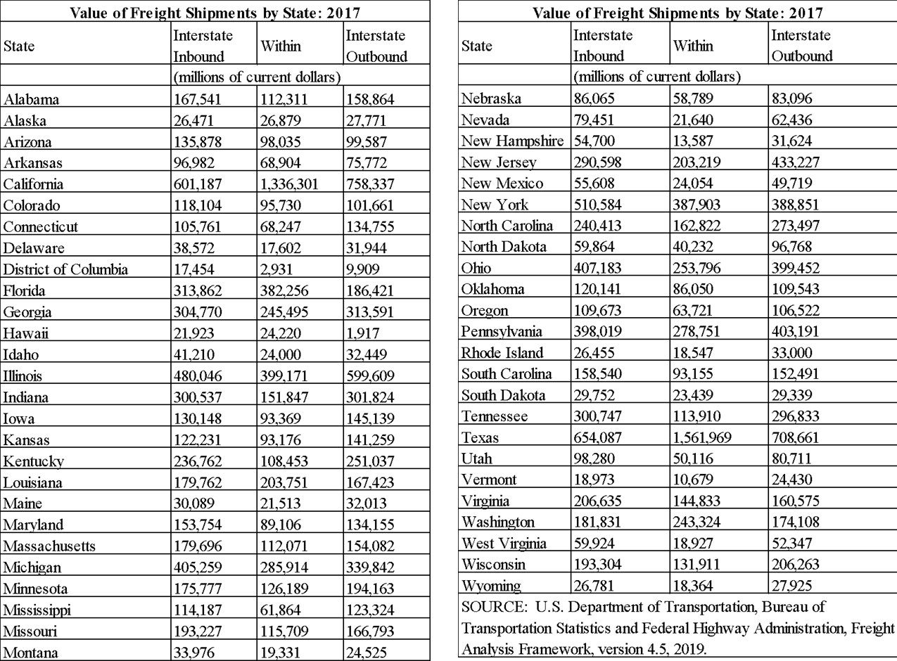 Value of Freight Shipments by State-2017