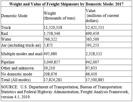 Weight and Value Freight Shipments by Domestic Mode-2017