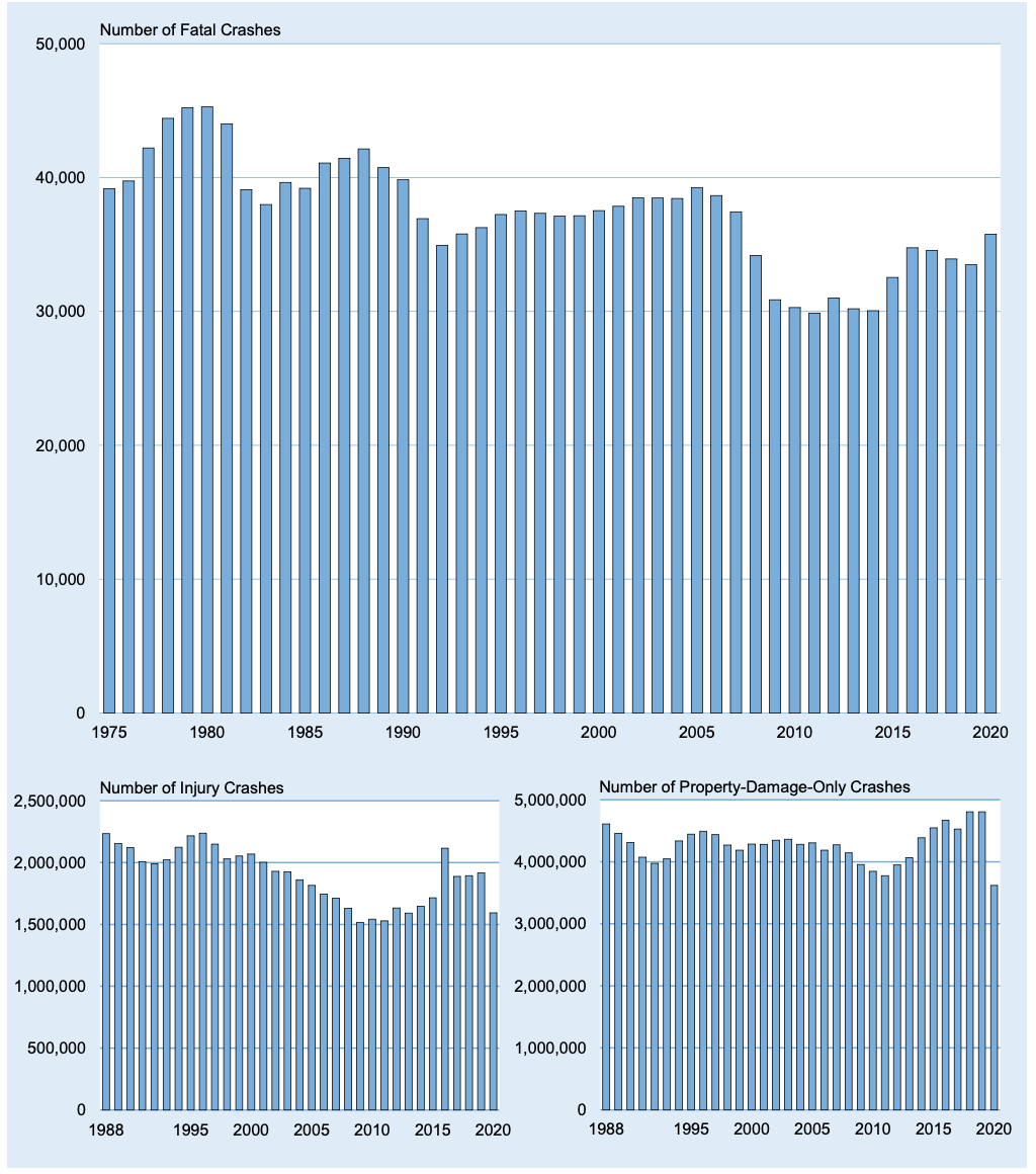 Crash trend, by severity, 1975-2020