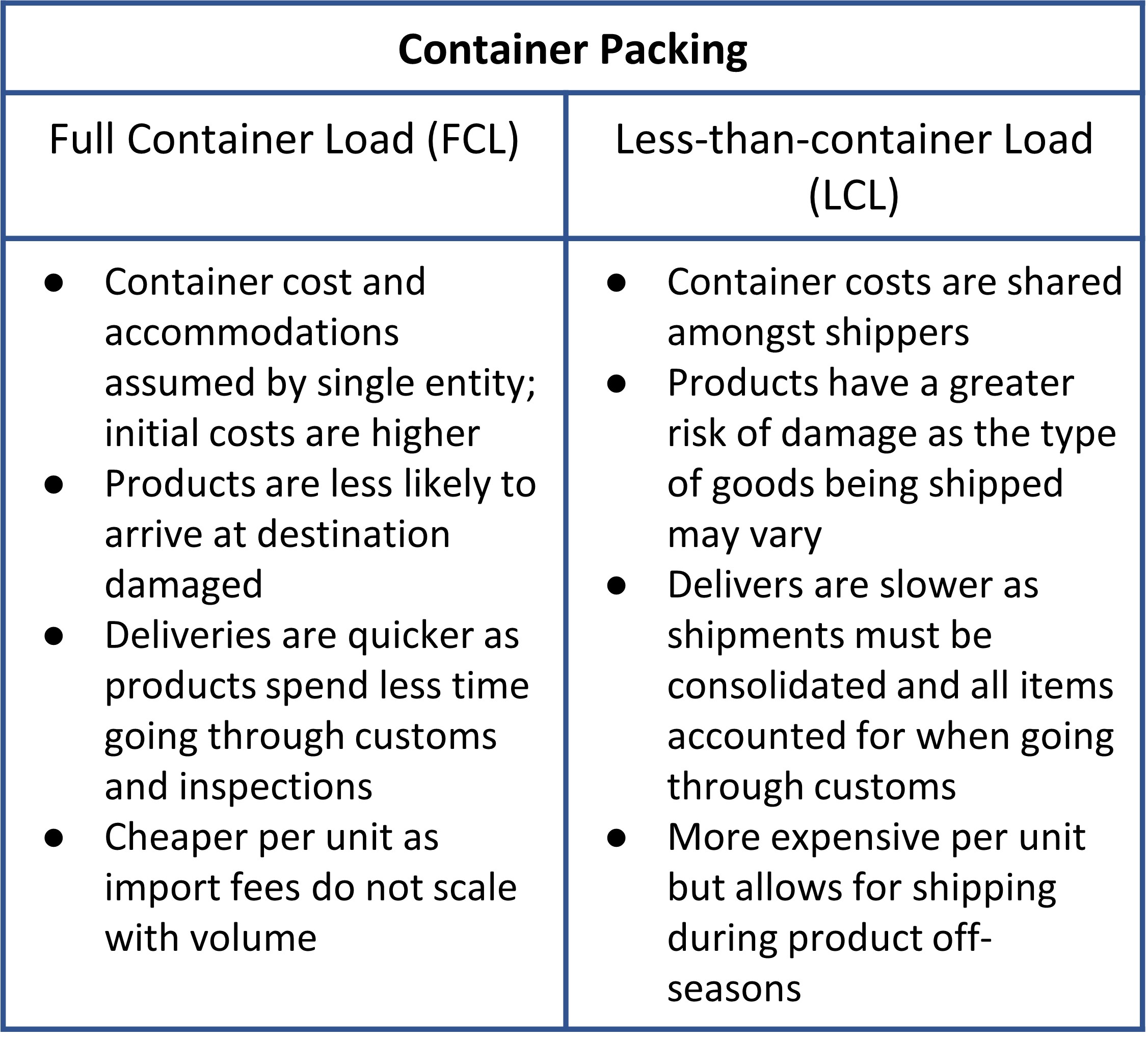 Container Packing