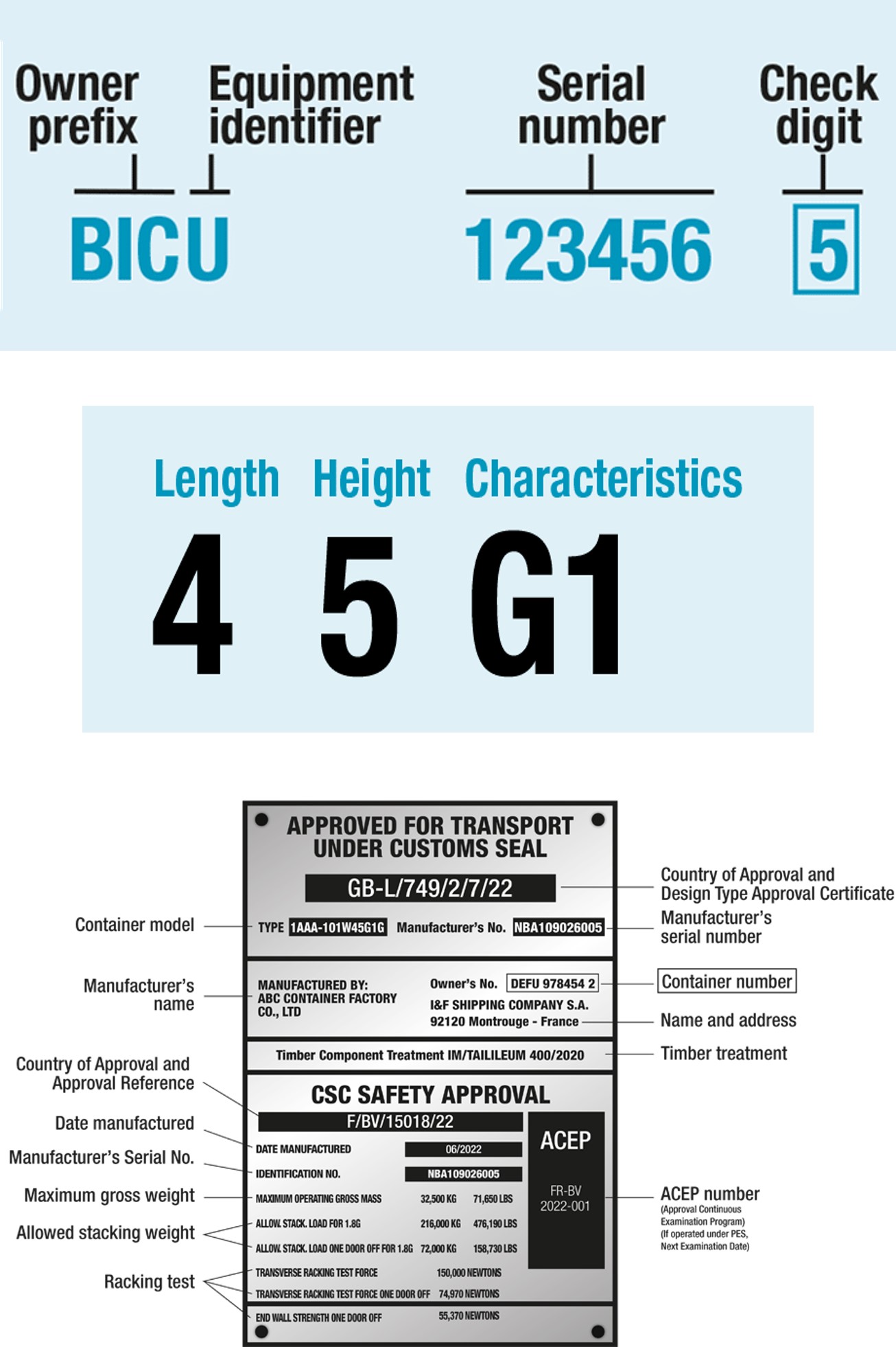 ISO Standard Container Markings