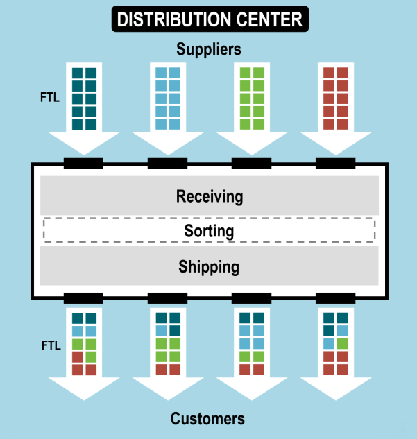 Distribution Center