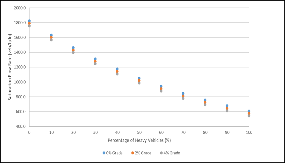 Signalized Intersection Saturation Flow Rate vs Percentage of Tractor-Trailers