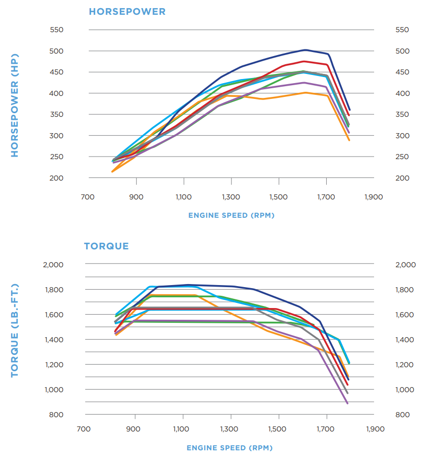 PACCAR MX-13 Engine Power and Torque Output