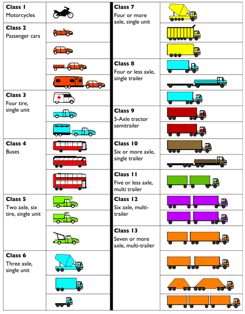 FHWA Vehicle Classifications