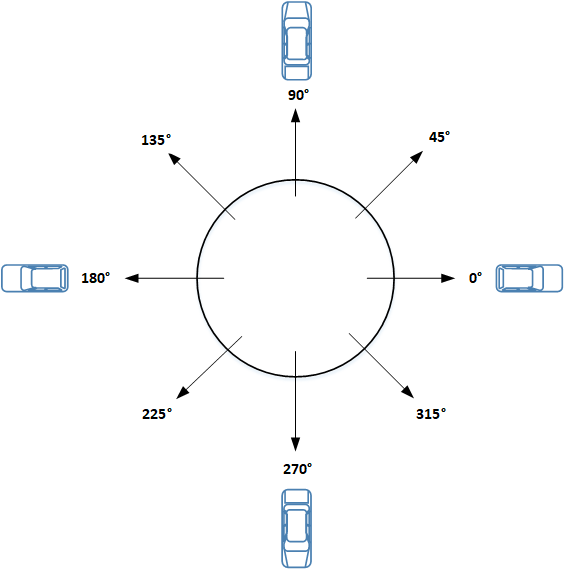 Orientation Angle