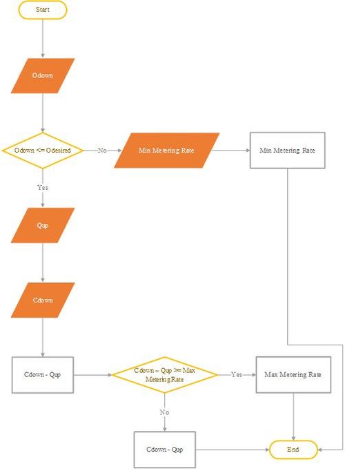 Demand/Capacity Algorithm Logic