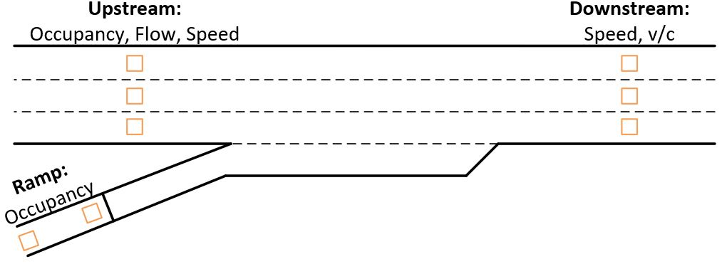 Detector Setup for Fuzzy Logic Algorithm