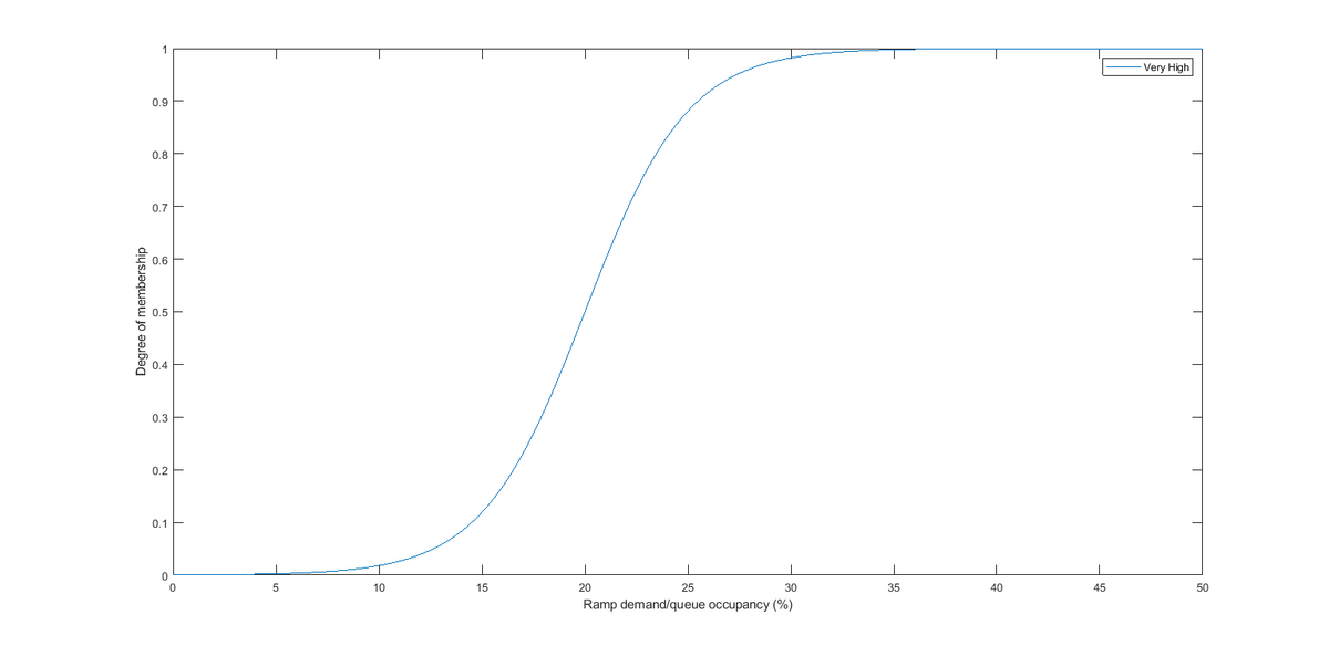 Fuzzy Logic Upstream Flow