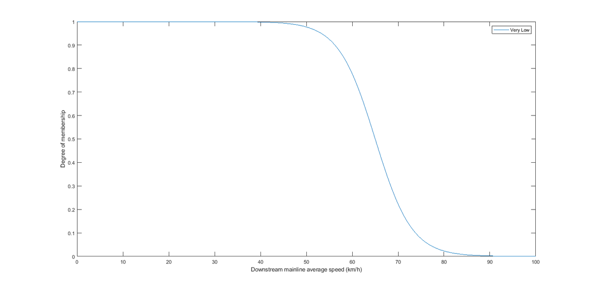 Fuzzy Logic Upstream Flow