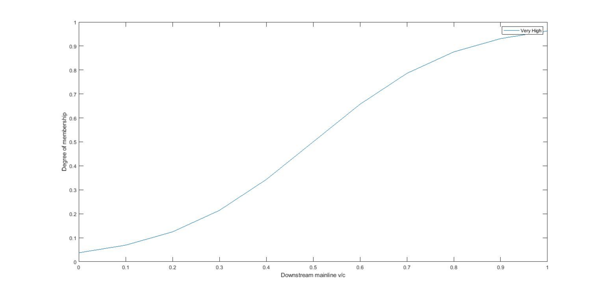 Fuzzy Logic Upstream Flow