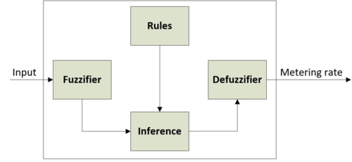 Fuzzy Logic Algorithm Logic
