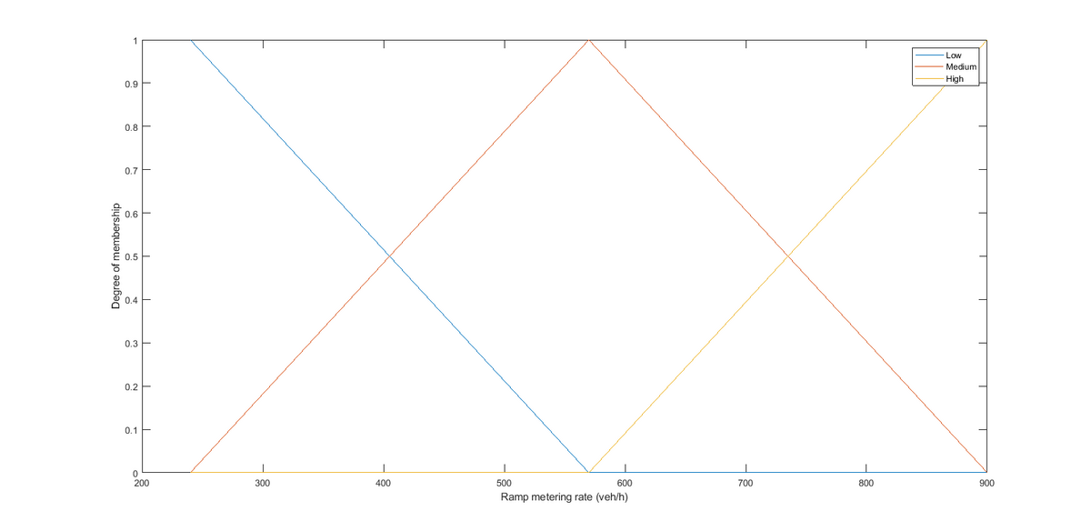 Fuzzy Logic Upstream Flow