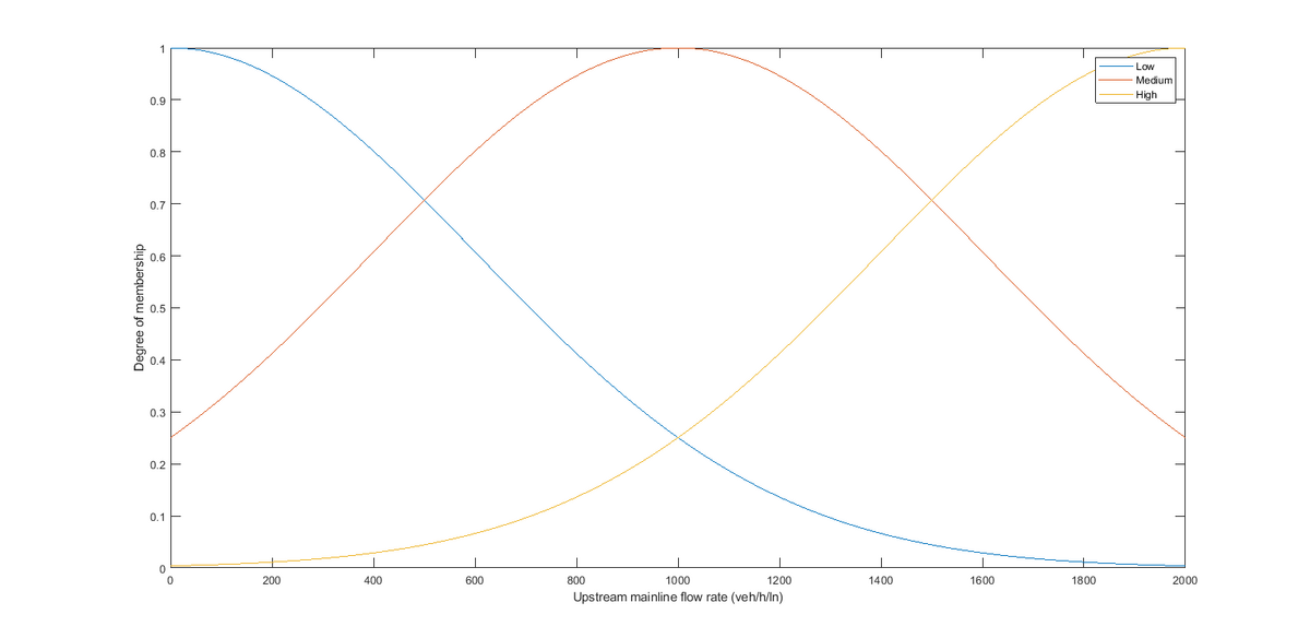Fuzzy Logic Upstream Flow
