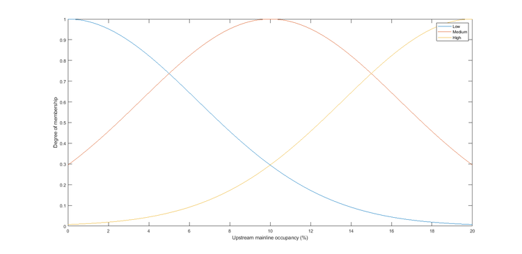 Fuzzy Logic Upstream Occupancy