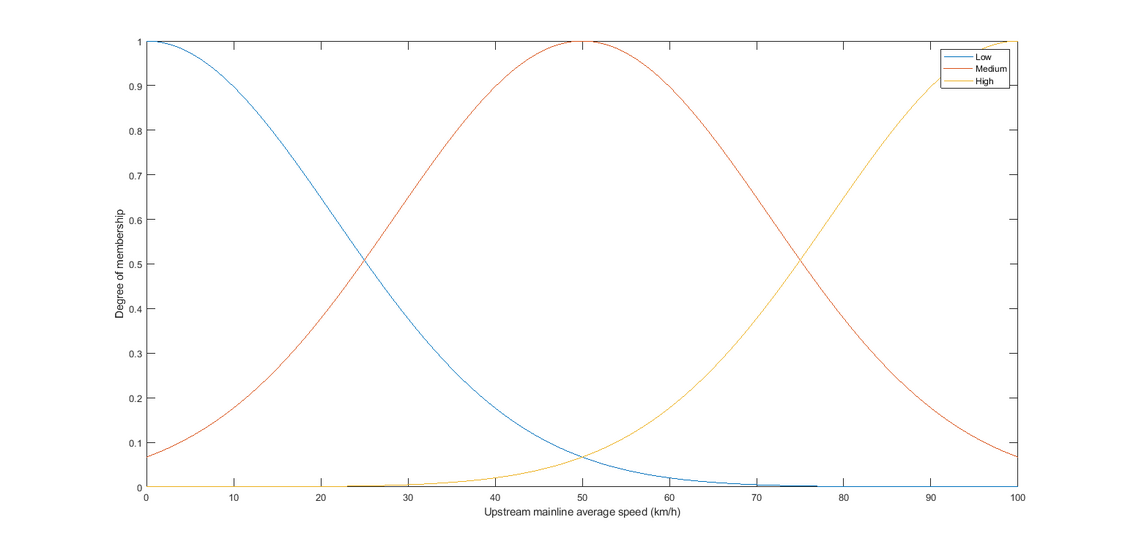 Fuzzy Logic Upstream Flow