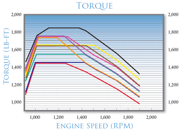 Torque-Engine Speed Curve for a Paccar MX-13 Engine (@washburn_heavy_2013)