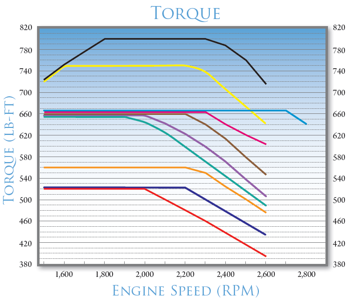Torque-Engine Speed Curve for a Paccar PX-7 Engine (@washburn_heavy_2013)