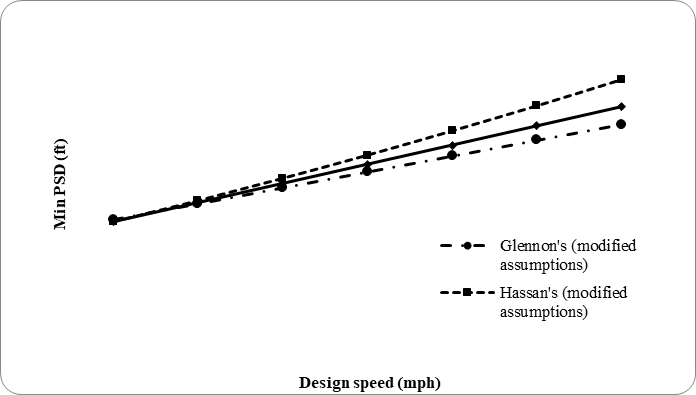 Comparison of PSD Values