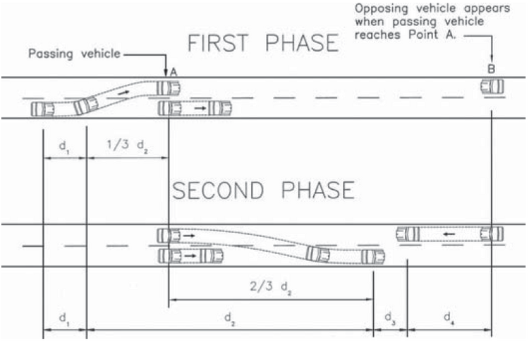 Elements of Passing Sight Distance for Two-lane Highways (@GreenBook2004)