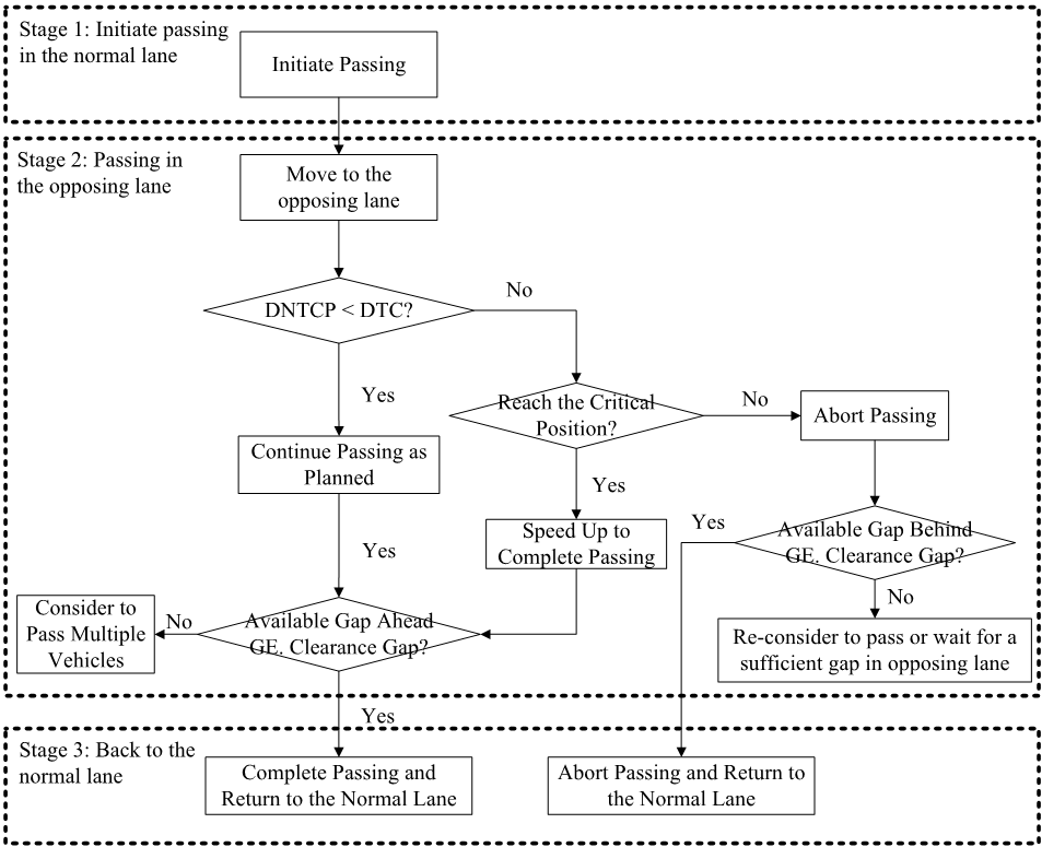 General Passing Manuever Process