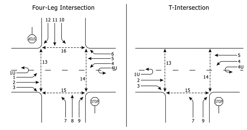 TWSC Priority, Vehicular (solid arrows) and Pedestrian (dashed arrows) Movements (@hcm)