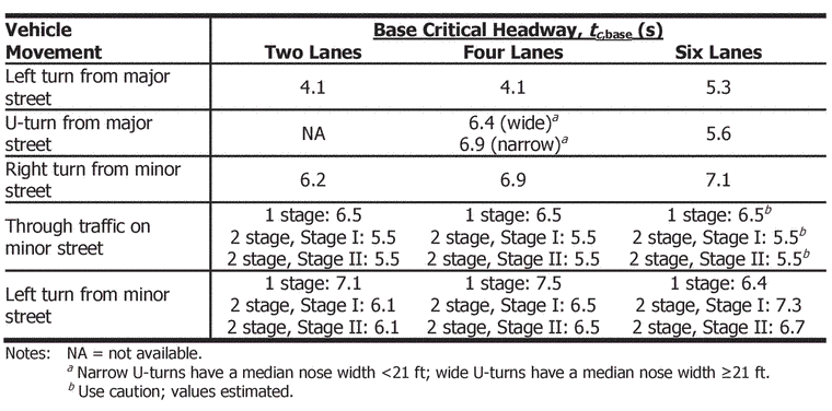 Base Critical Headways for TWSC (@hcm)